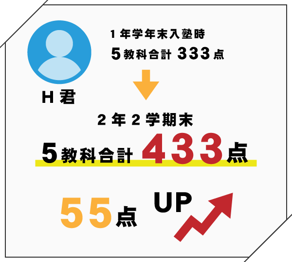 H君 55点UP！！1年学年末入塾時 383点 2年2学期末 438点